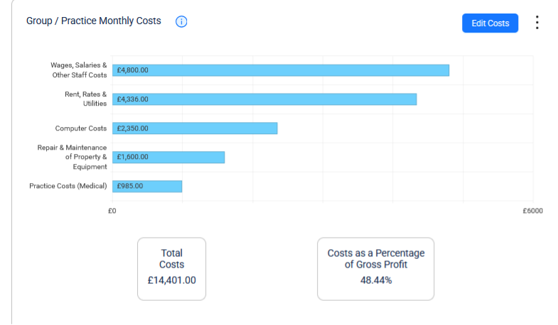 practice monthly costs